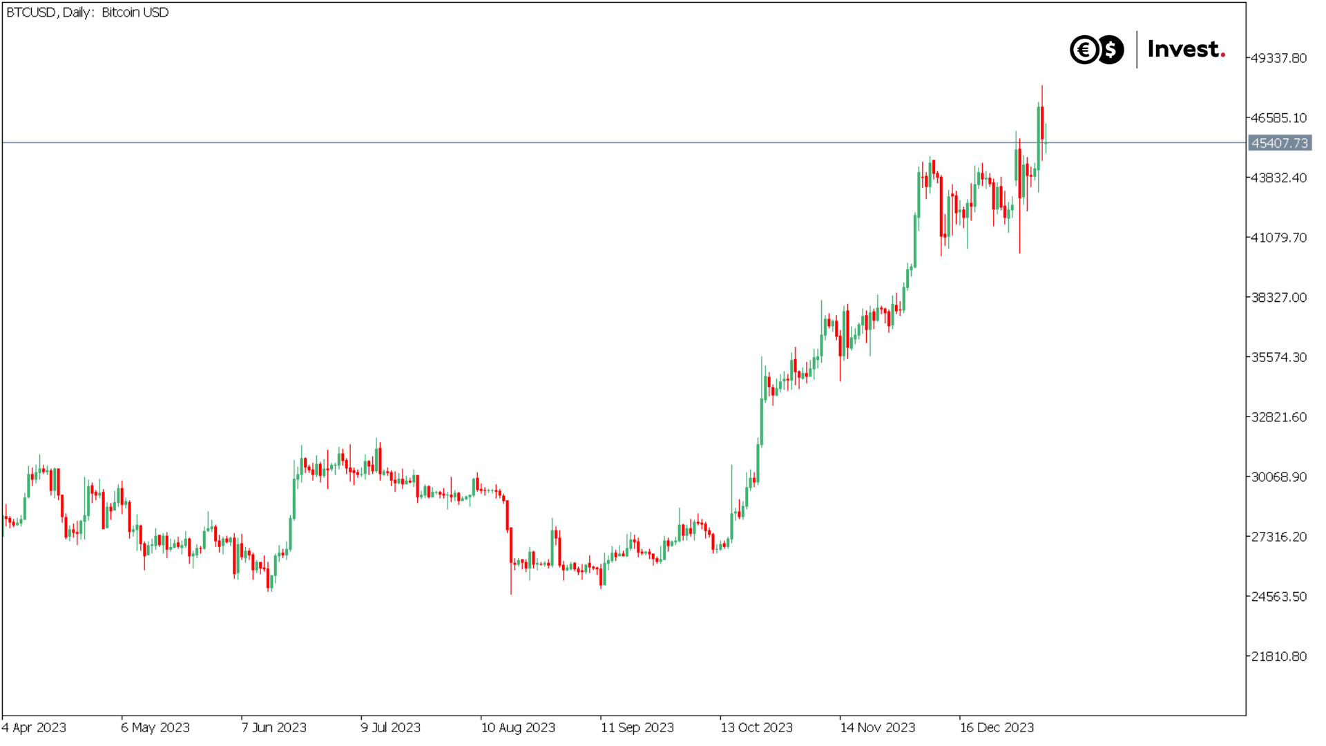 wykres BTCUSD