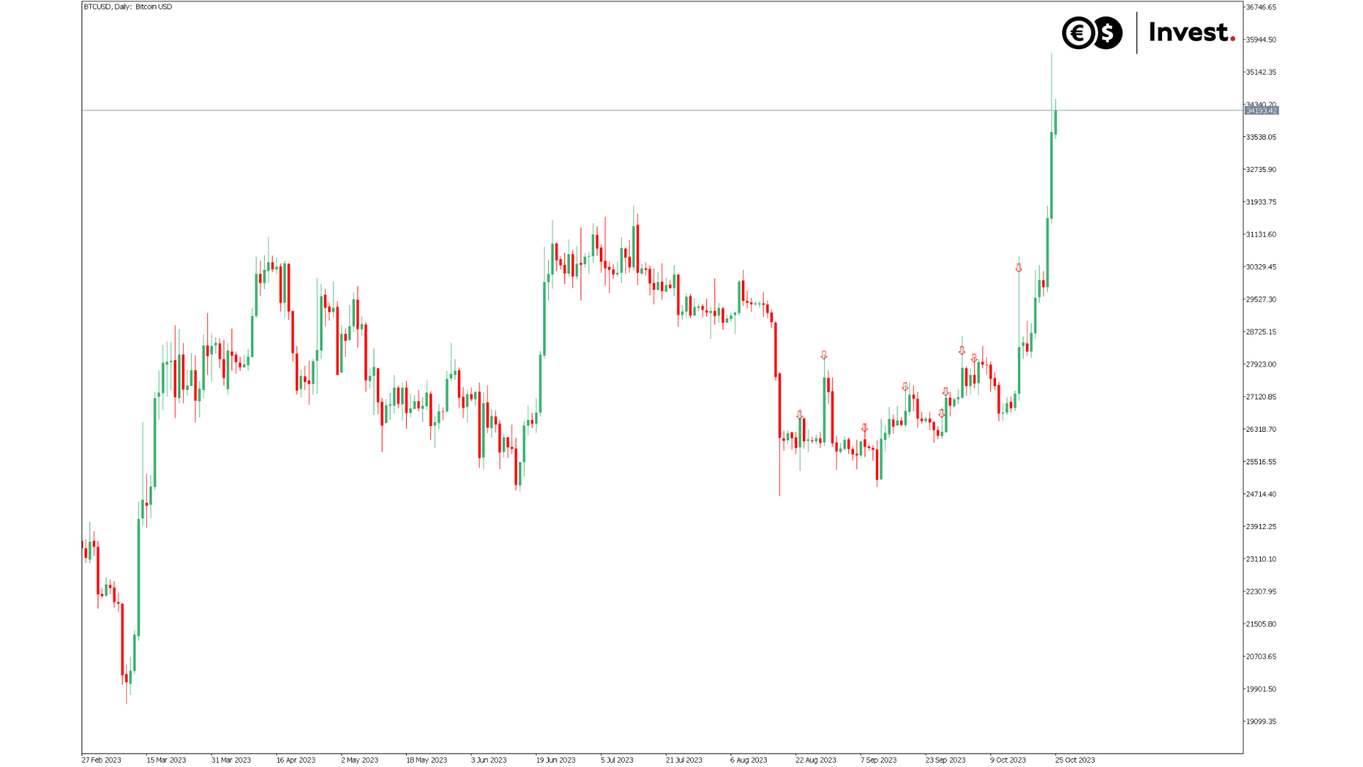 chart of the BTCUSD exchange rate