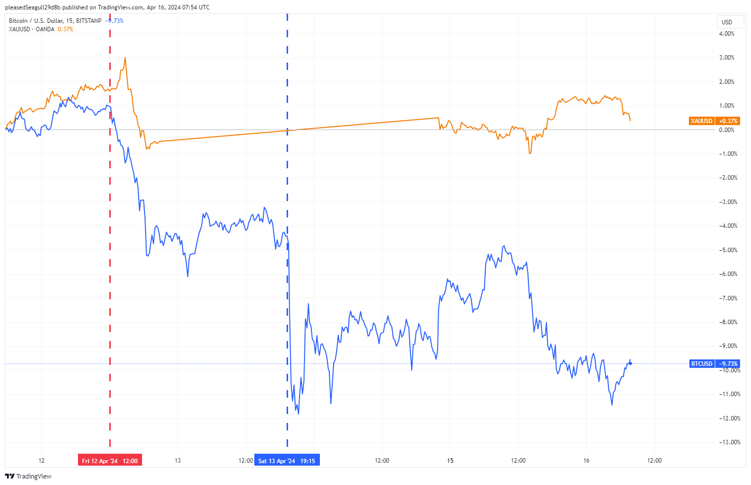 wykres BTC XAU konflikt Izrael