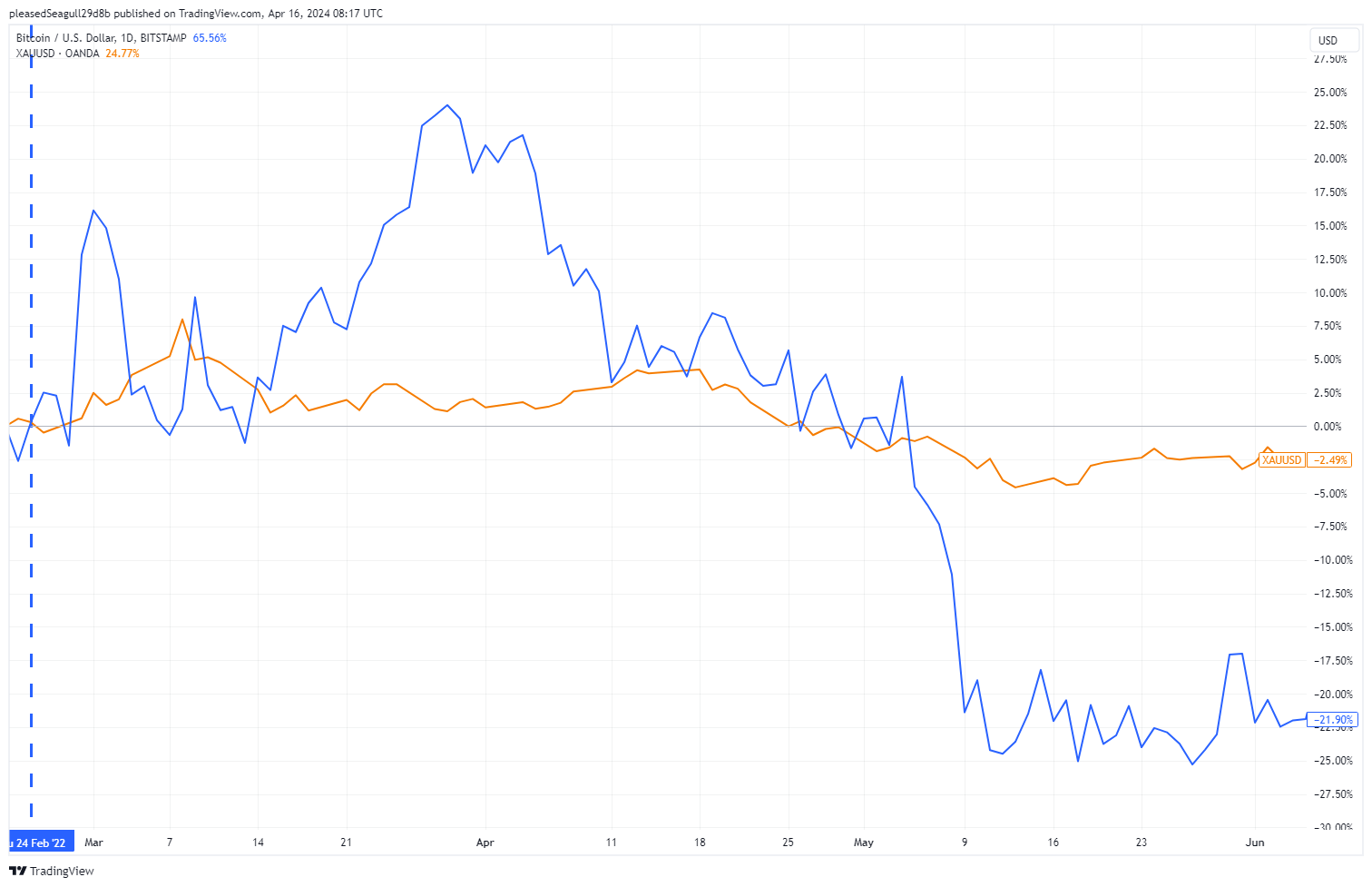 wykres BTC XAU wojna Ukraina