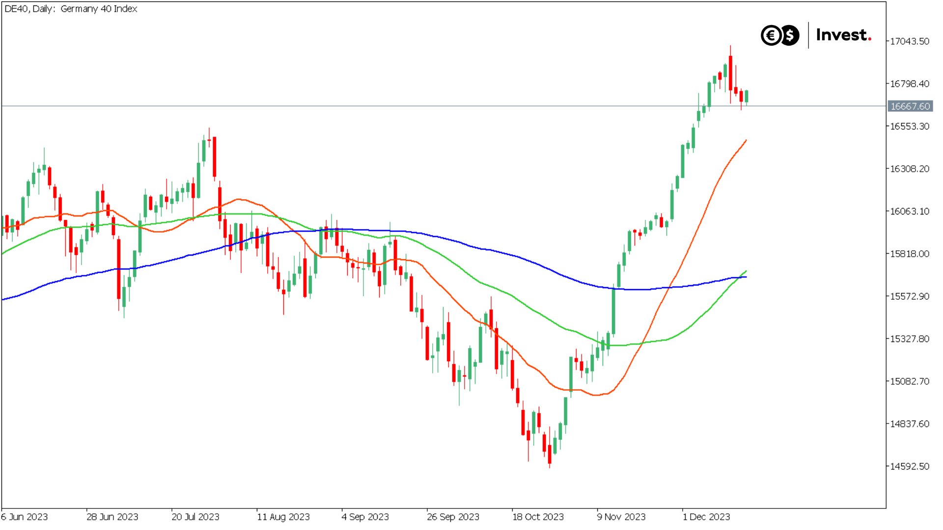 chart DE40