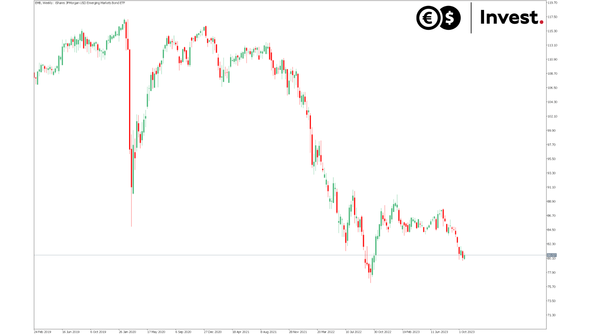 EMB ETF chart