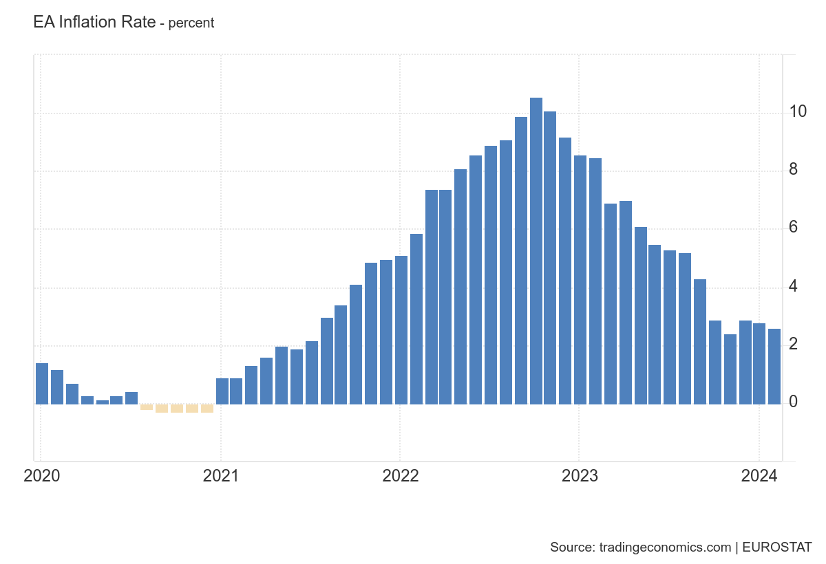 wykres CPI EU