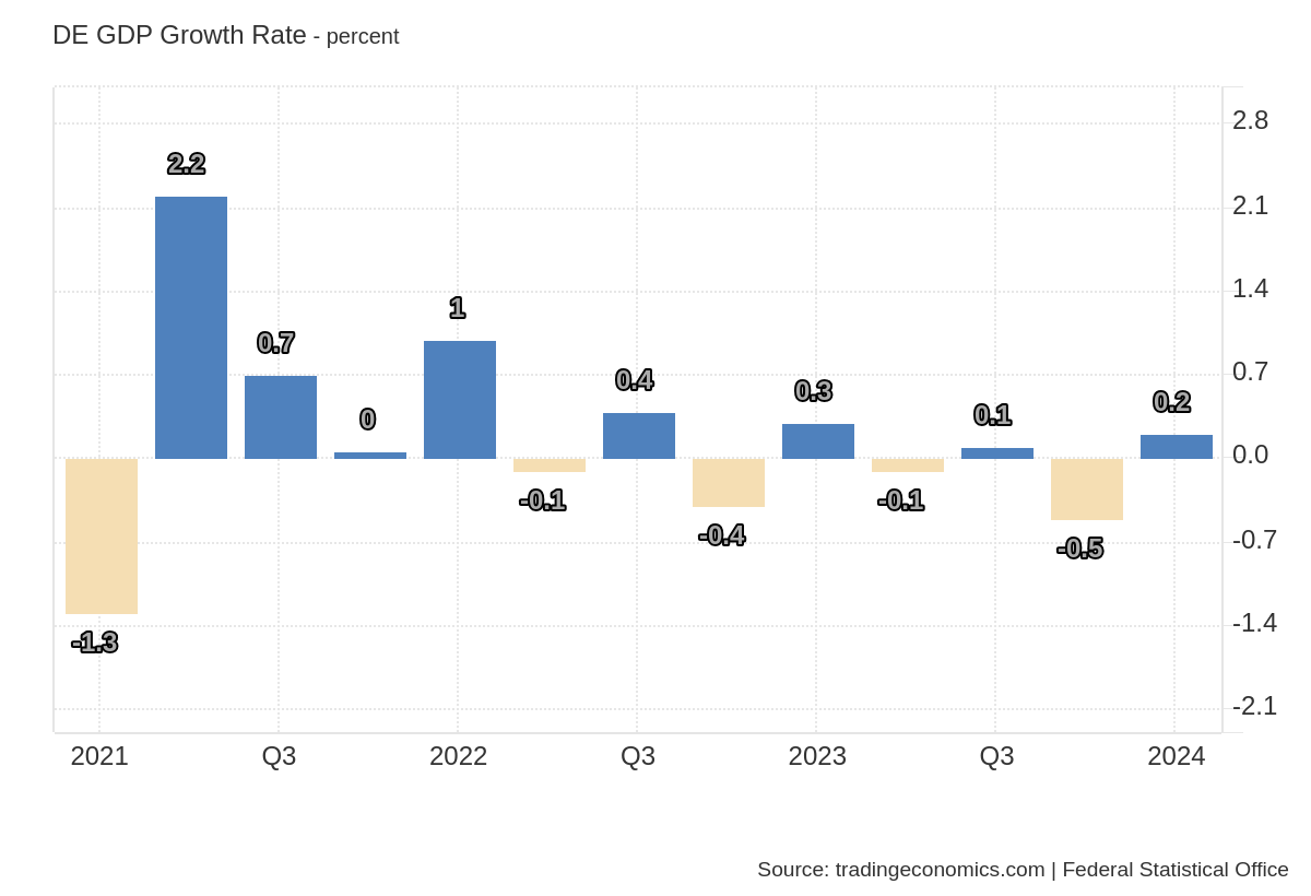 GDP graph