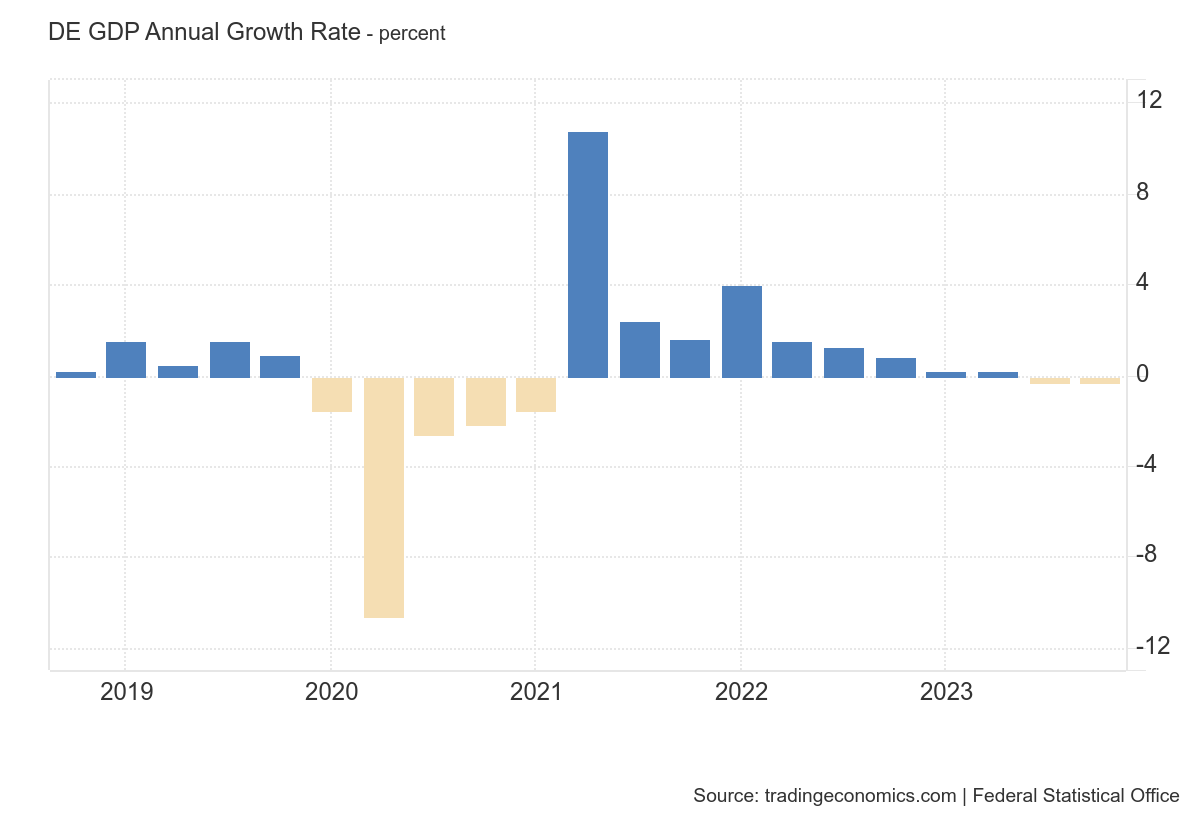 wykres PKB Niemiec