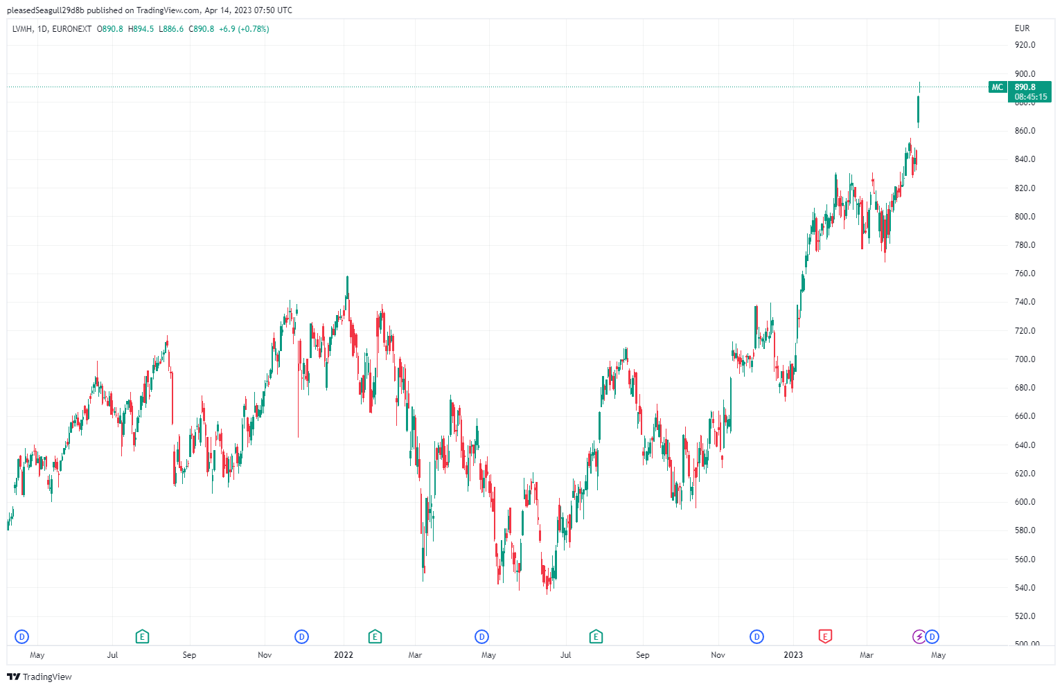 LVMH, Other Luxury Brands Raise Prices, Betting Wealthy Customers