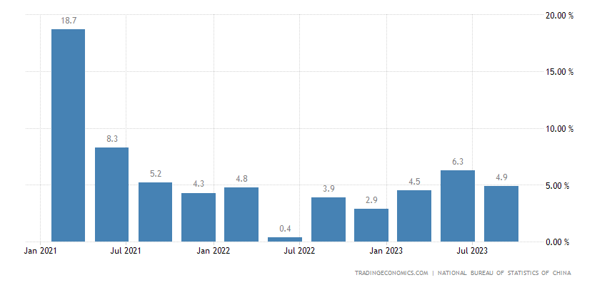 China's GDP graph