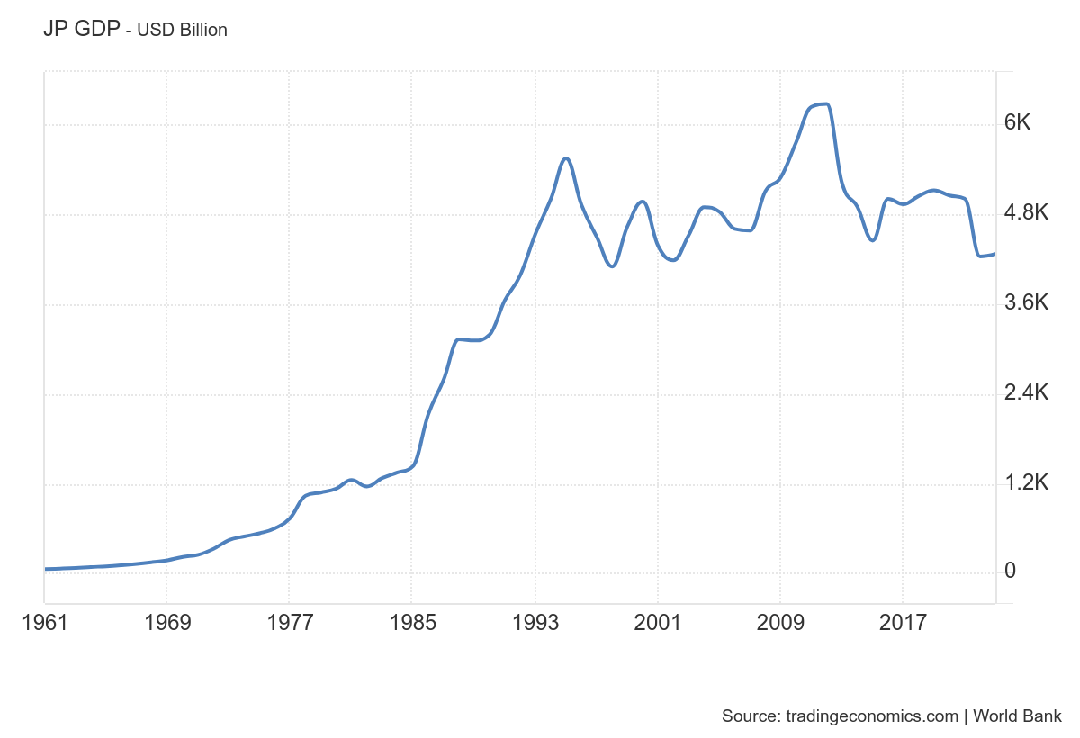 chart of Japan's GDP