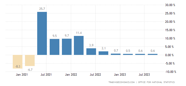 GDP chart United Kingdom