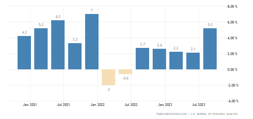 graph of US GDP