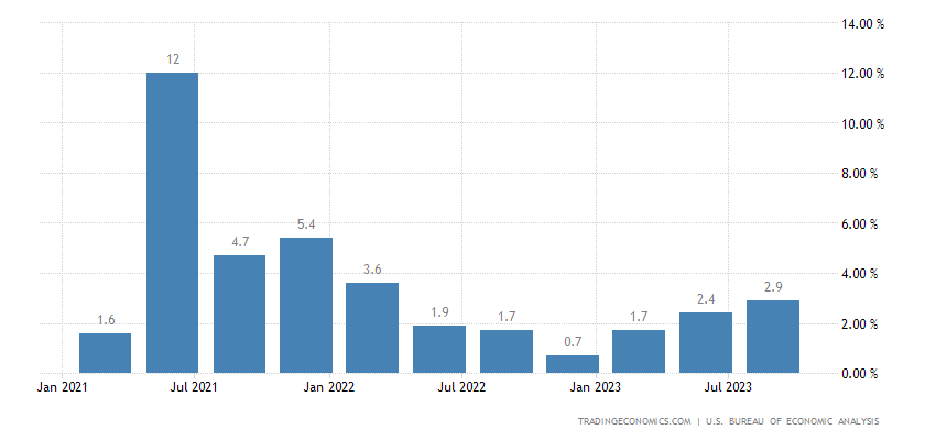 wykres PKB USA