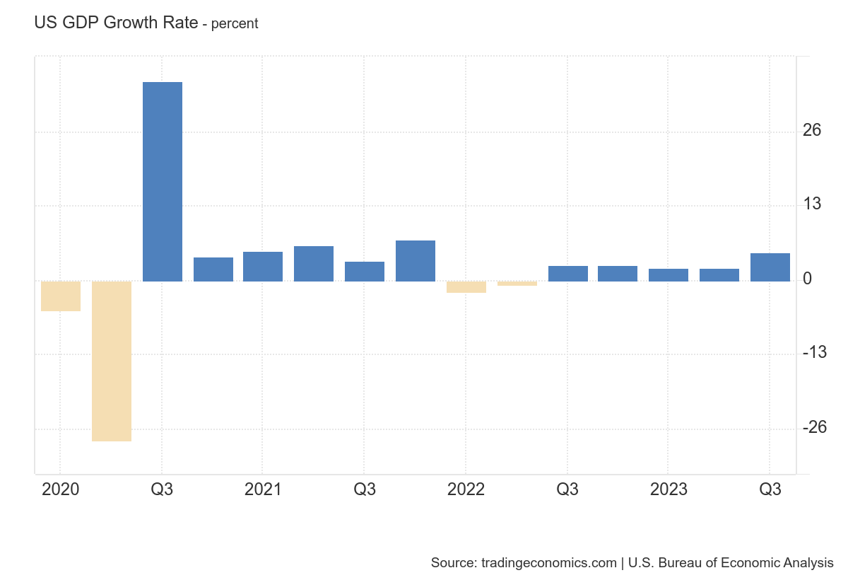 graph of US GDP