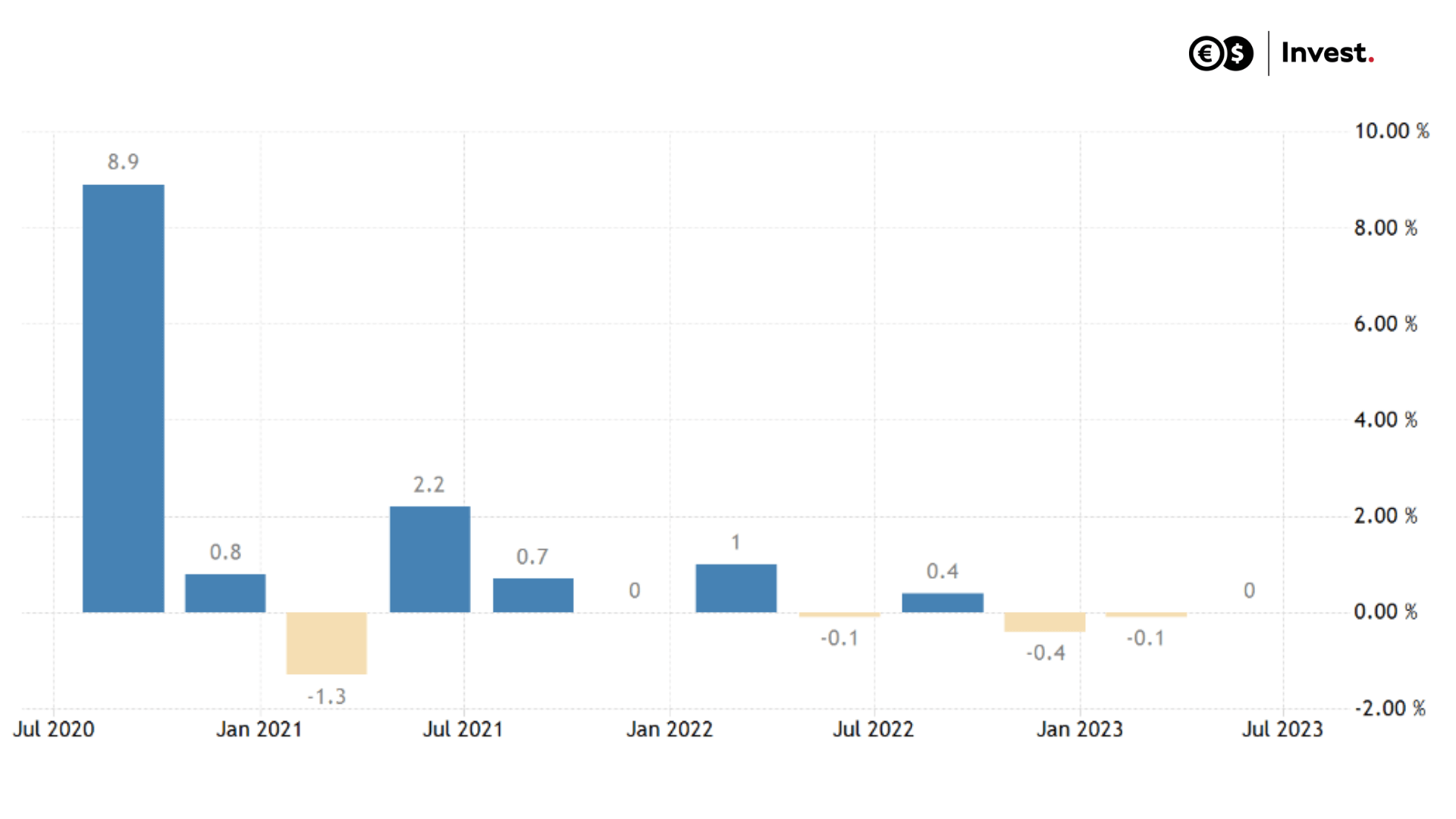 graph of German GDP