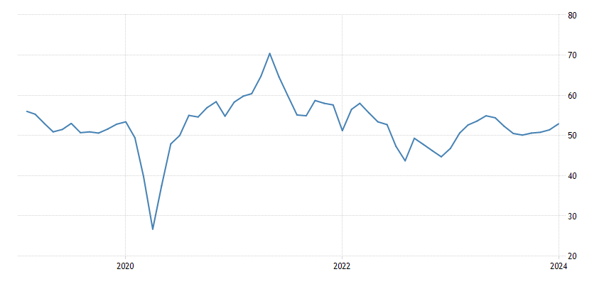 wykres PMI USA