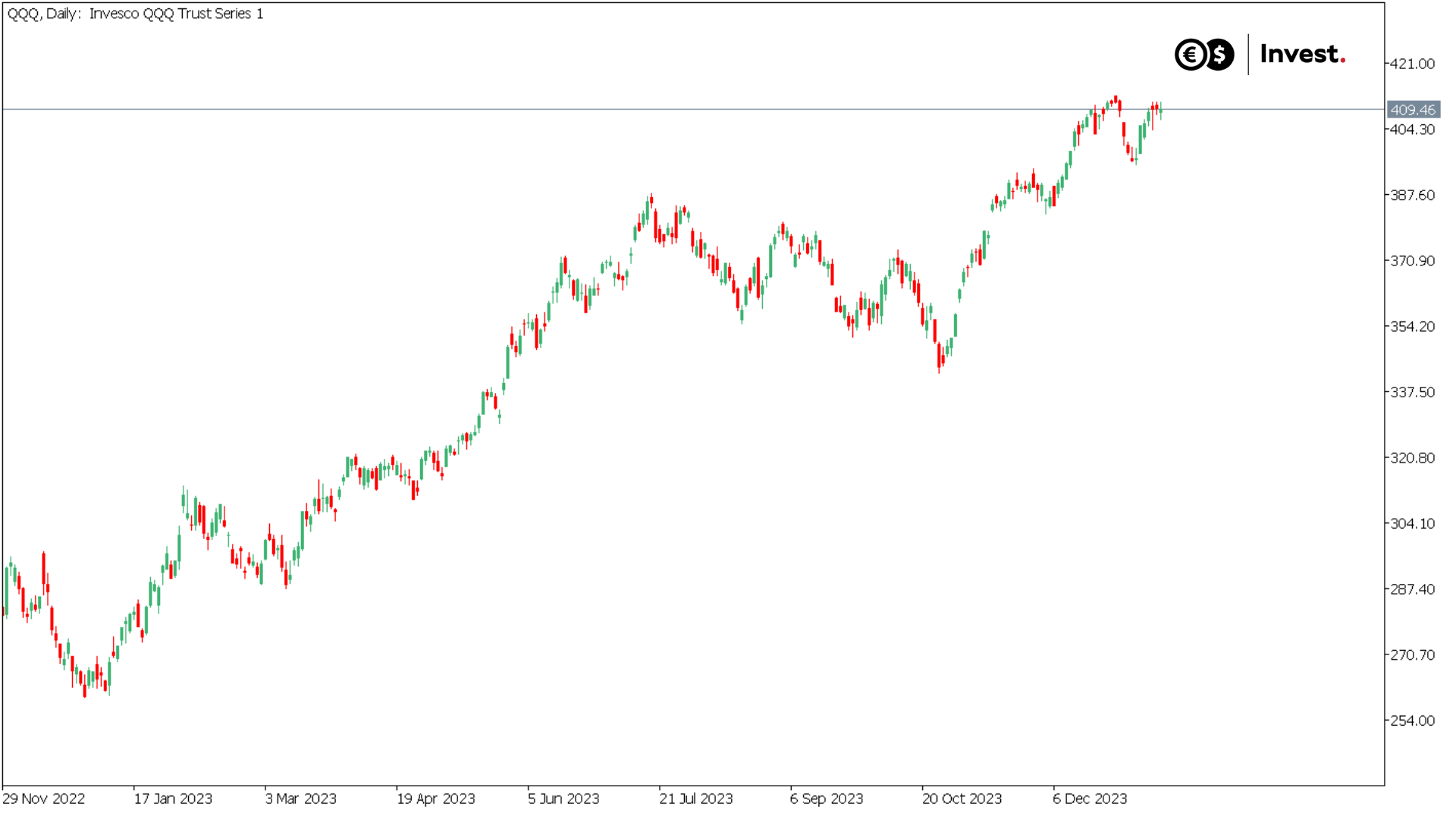 QQQ chart