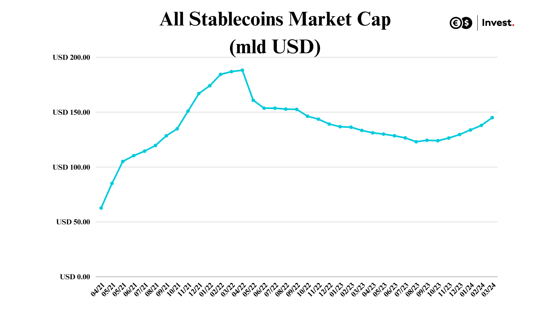 wykres kapitalizacja stablecoinów