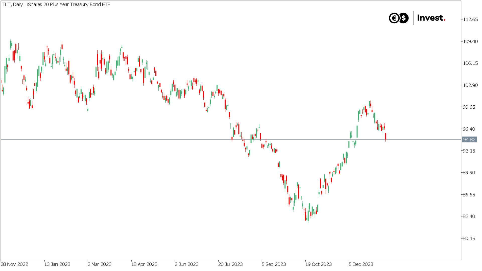 TLT chart