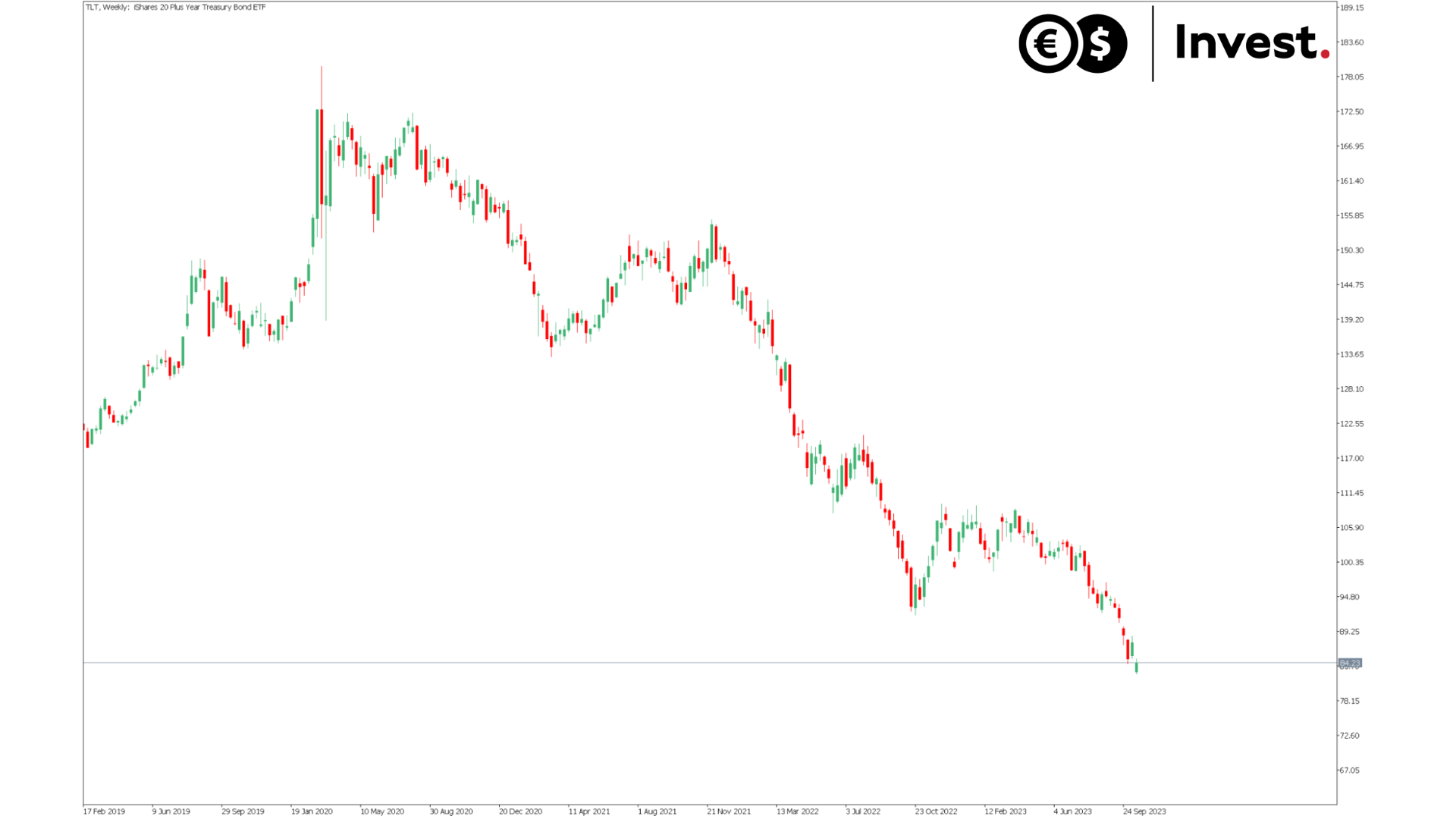 wykres TLT ETF