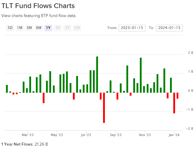 TLT flow chart