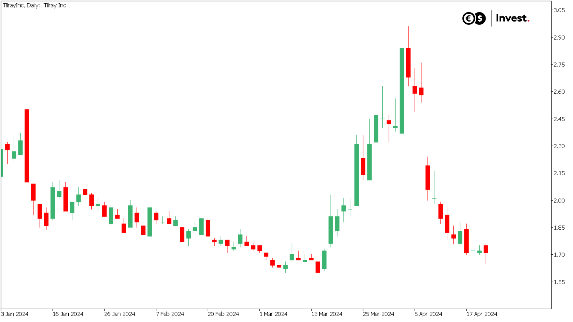 Tilray chart