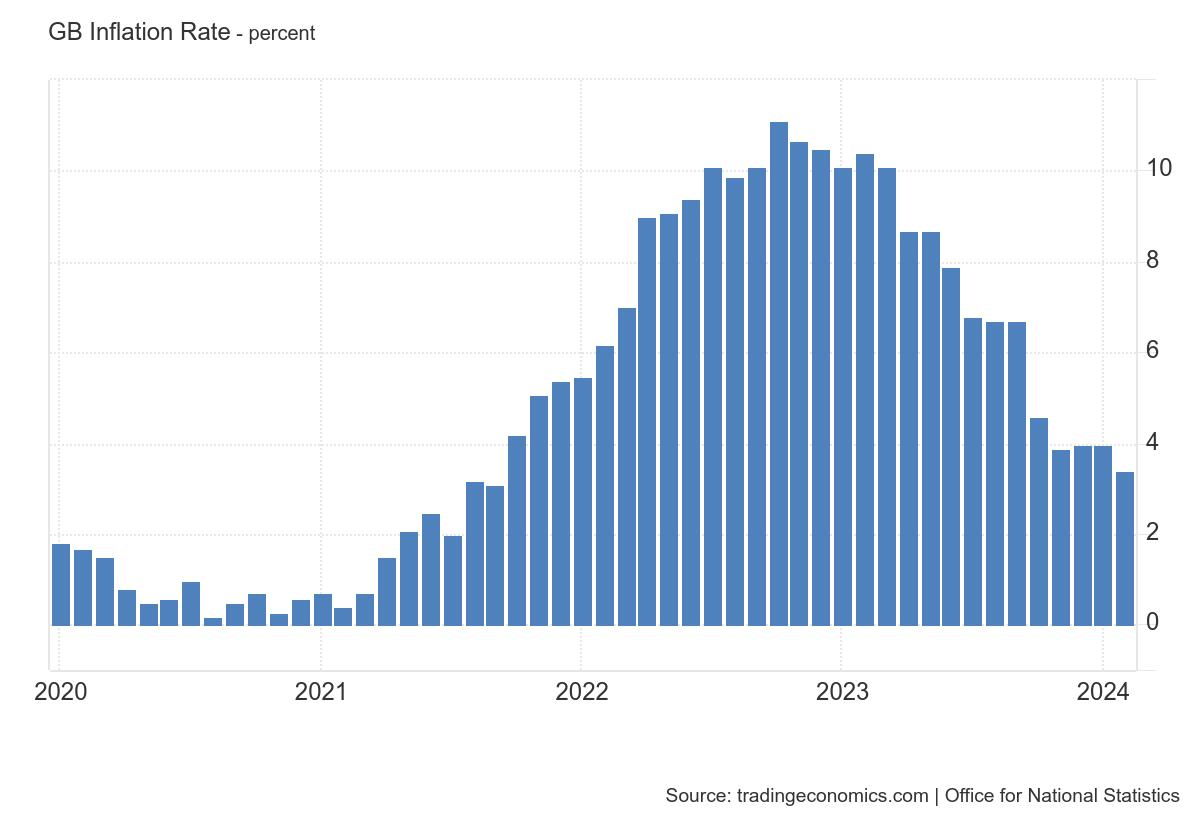 UK CPI chart