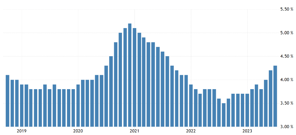 Graph of unemployment in the UK