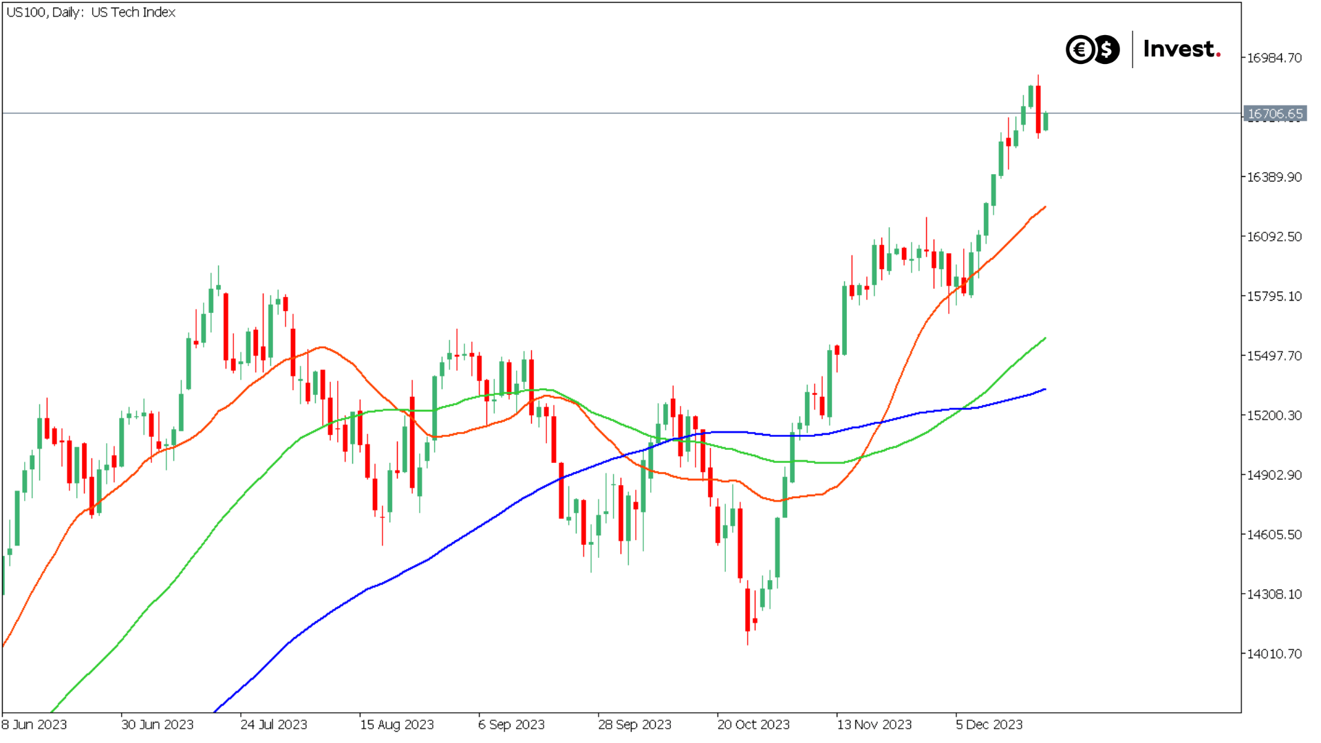 chart US100