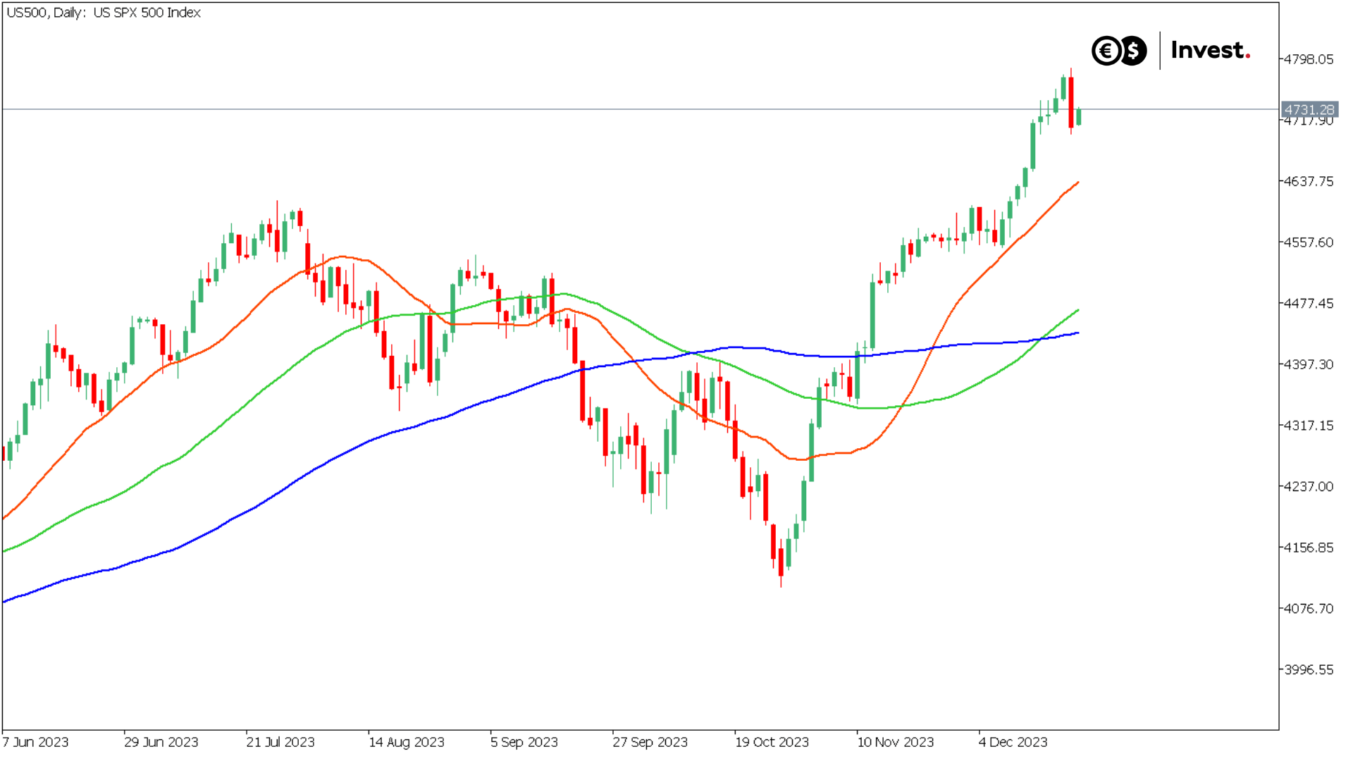 SPX chart