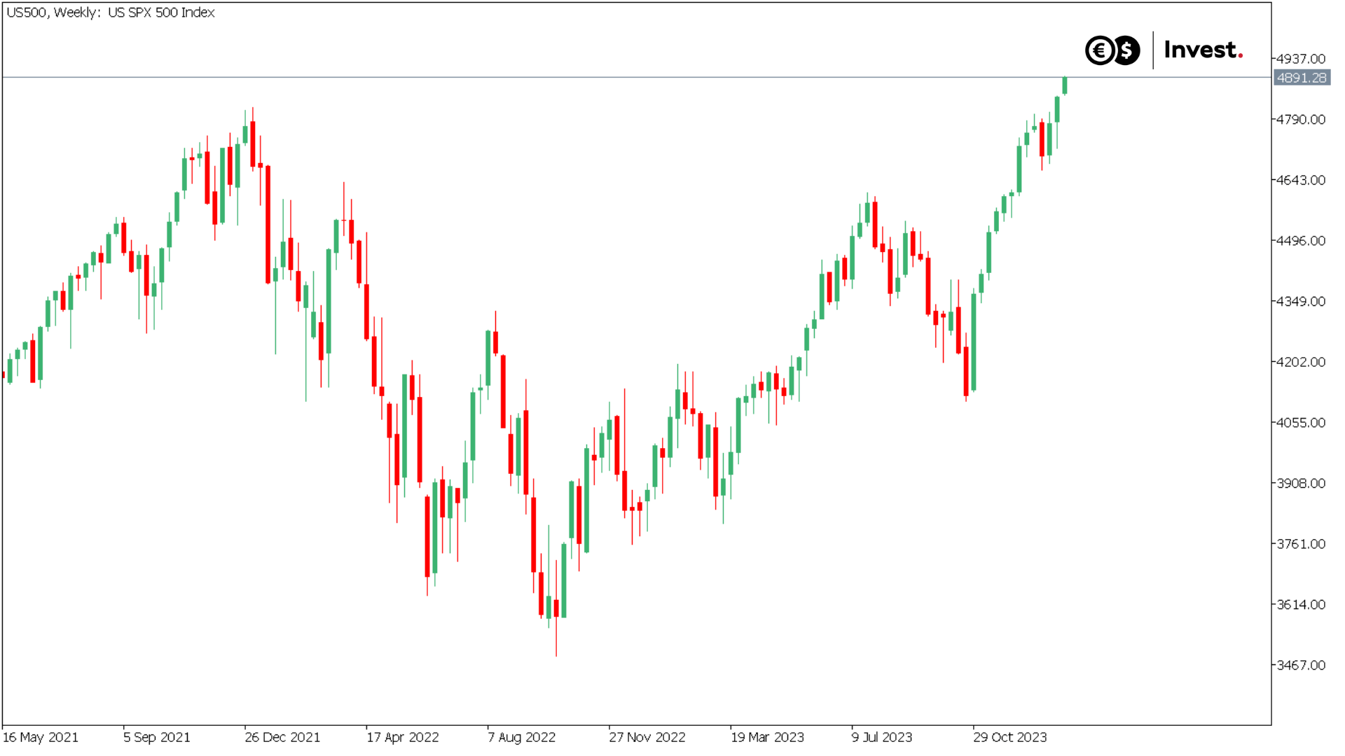 chart US500