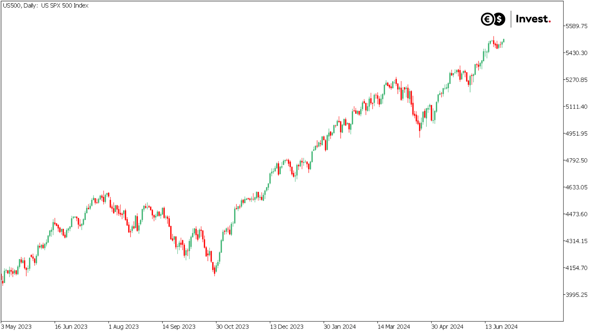 US500 chart