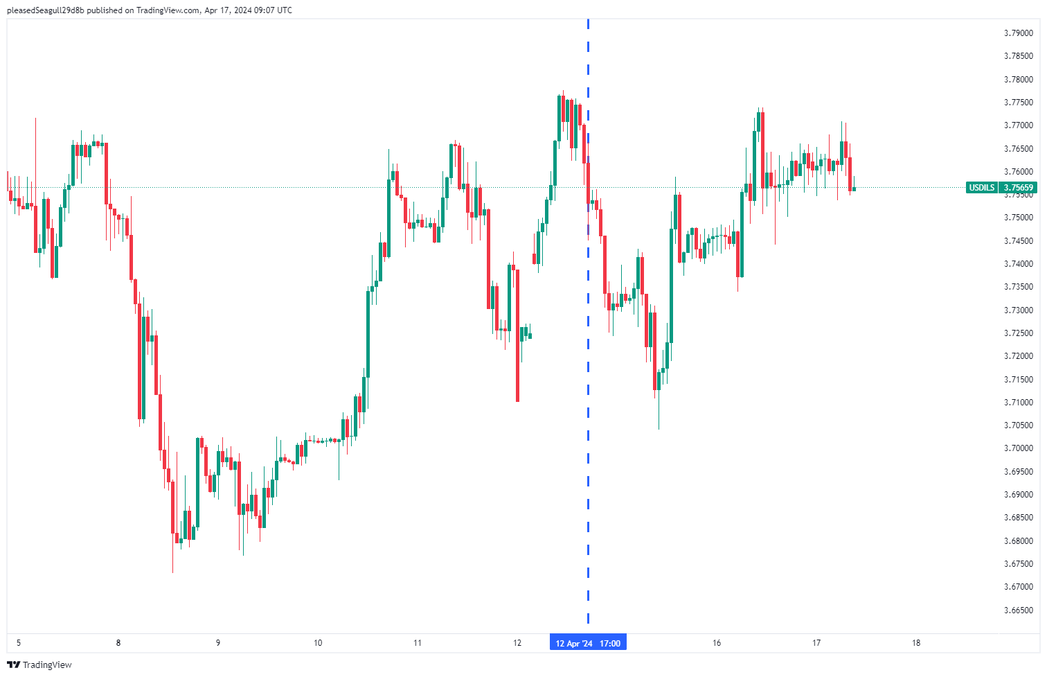 chart USDIRL