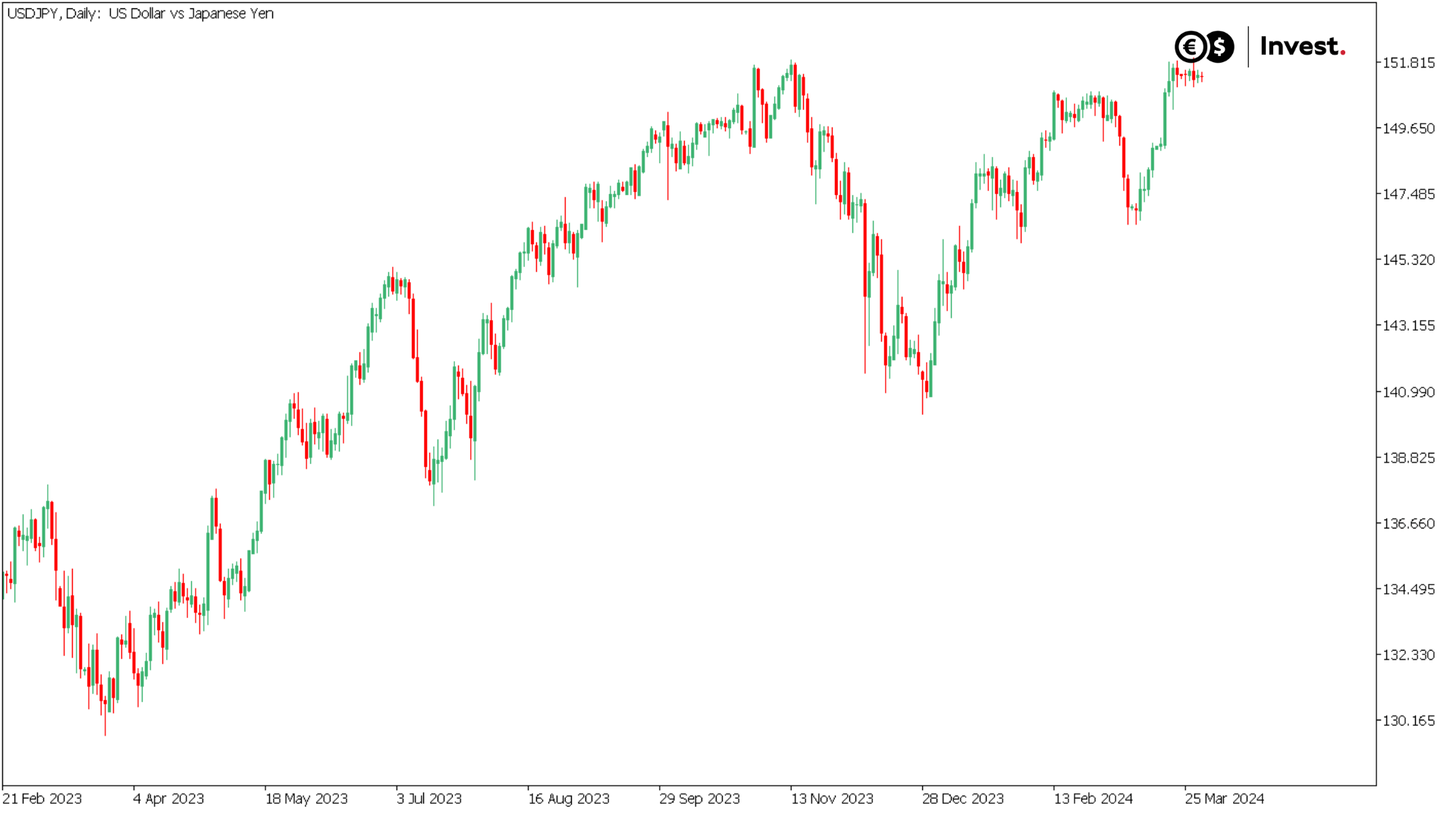 chart USDJPY