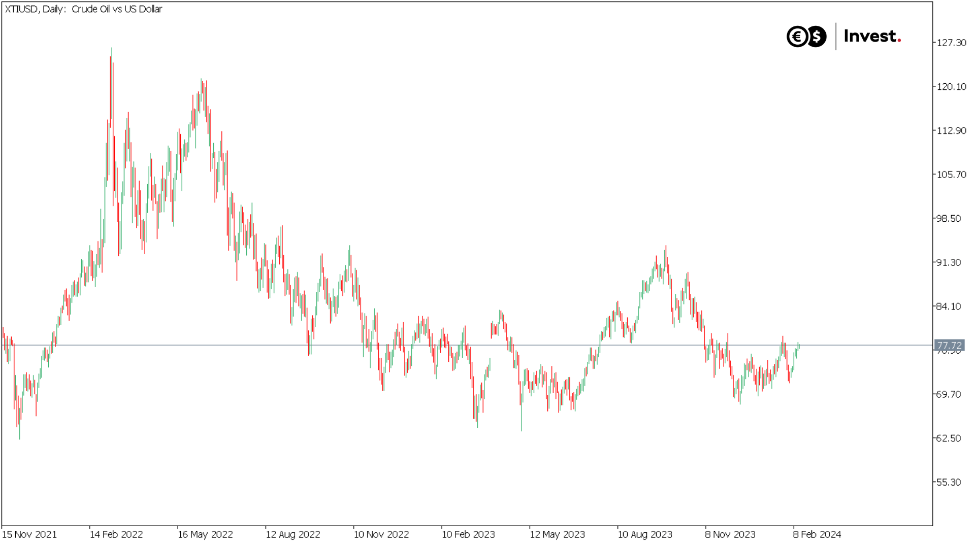 WTIUSD chart