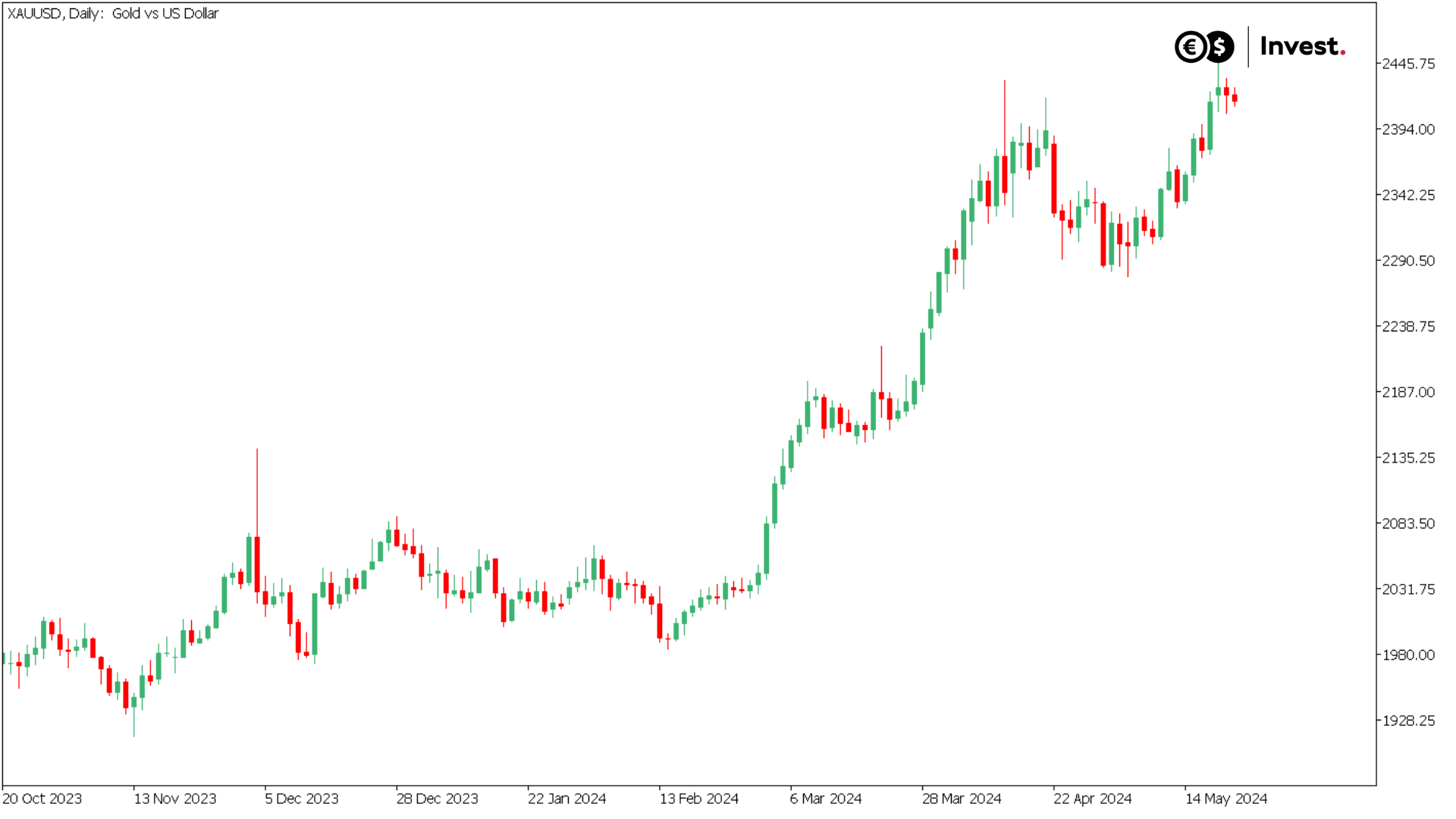 wykres XAUUSD