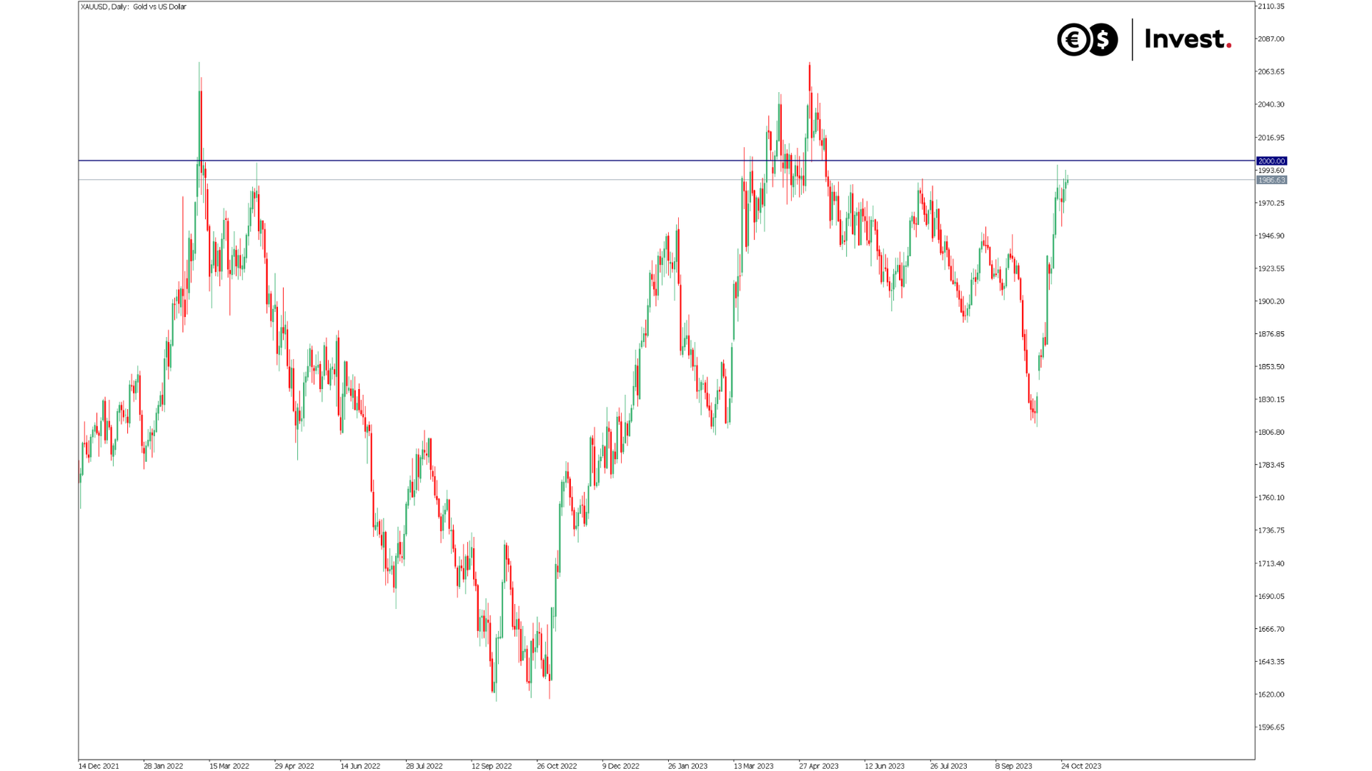 chart price XAUUSD