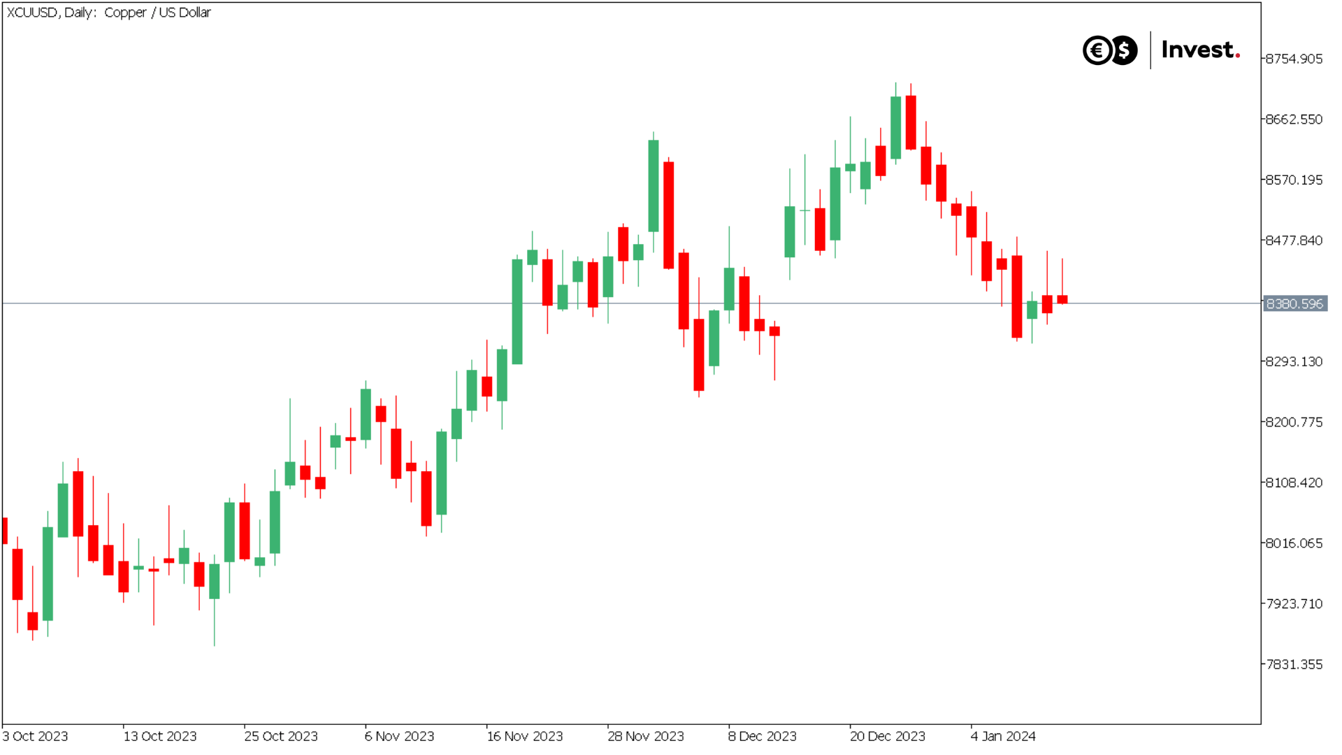 chart XCUUSD