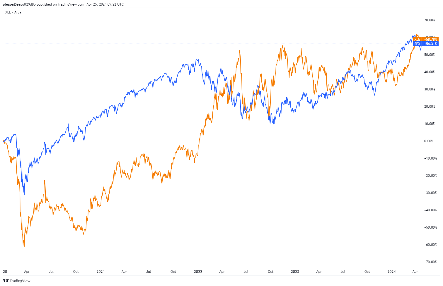 XLE chart