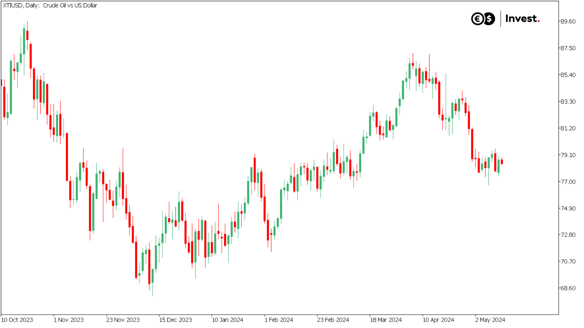 wykres XTIUSD