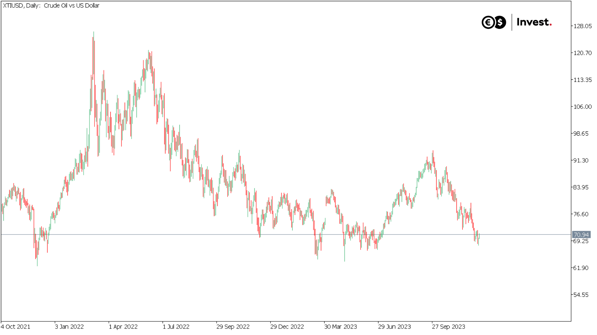 XTIUSD chart