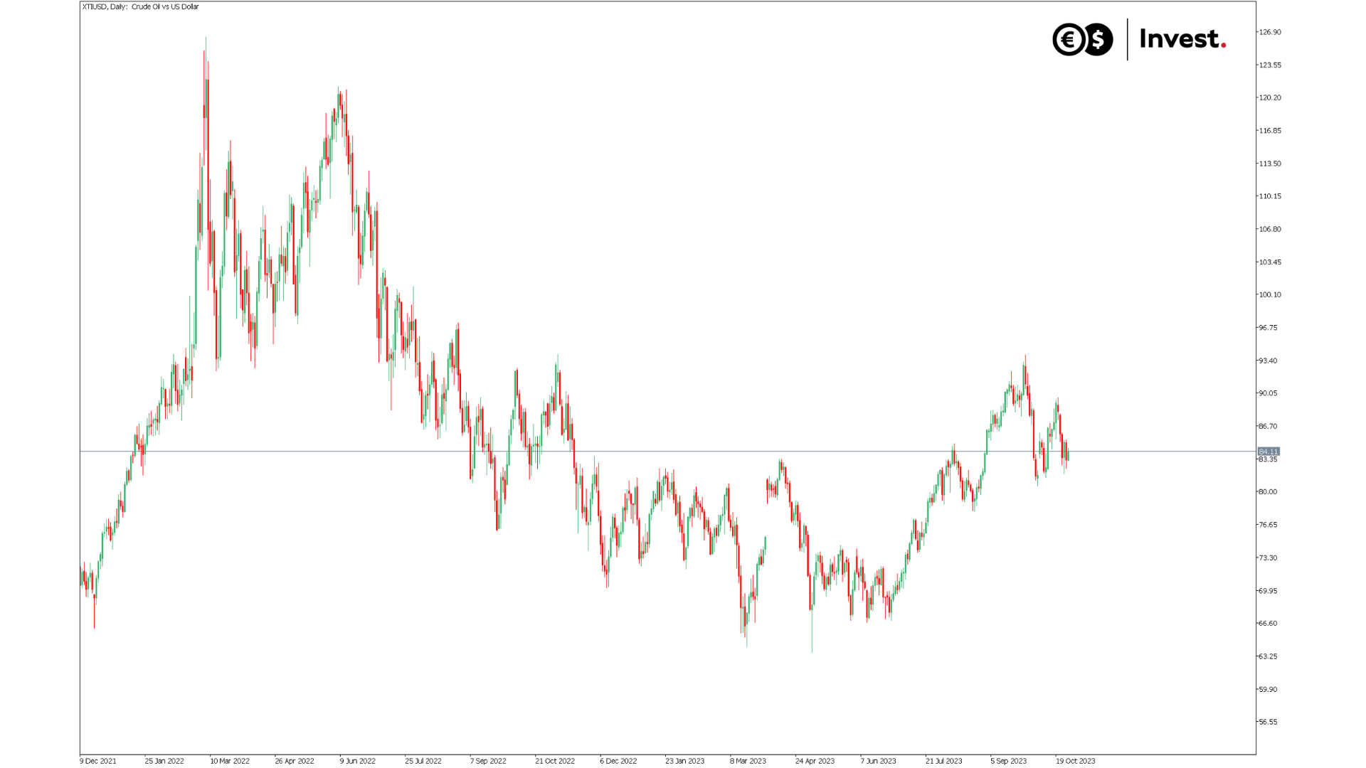 chart oil price