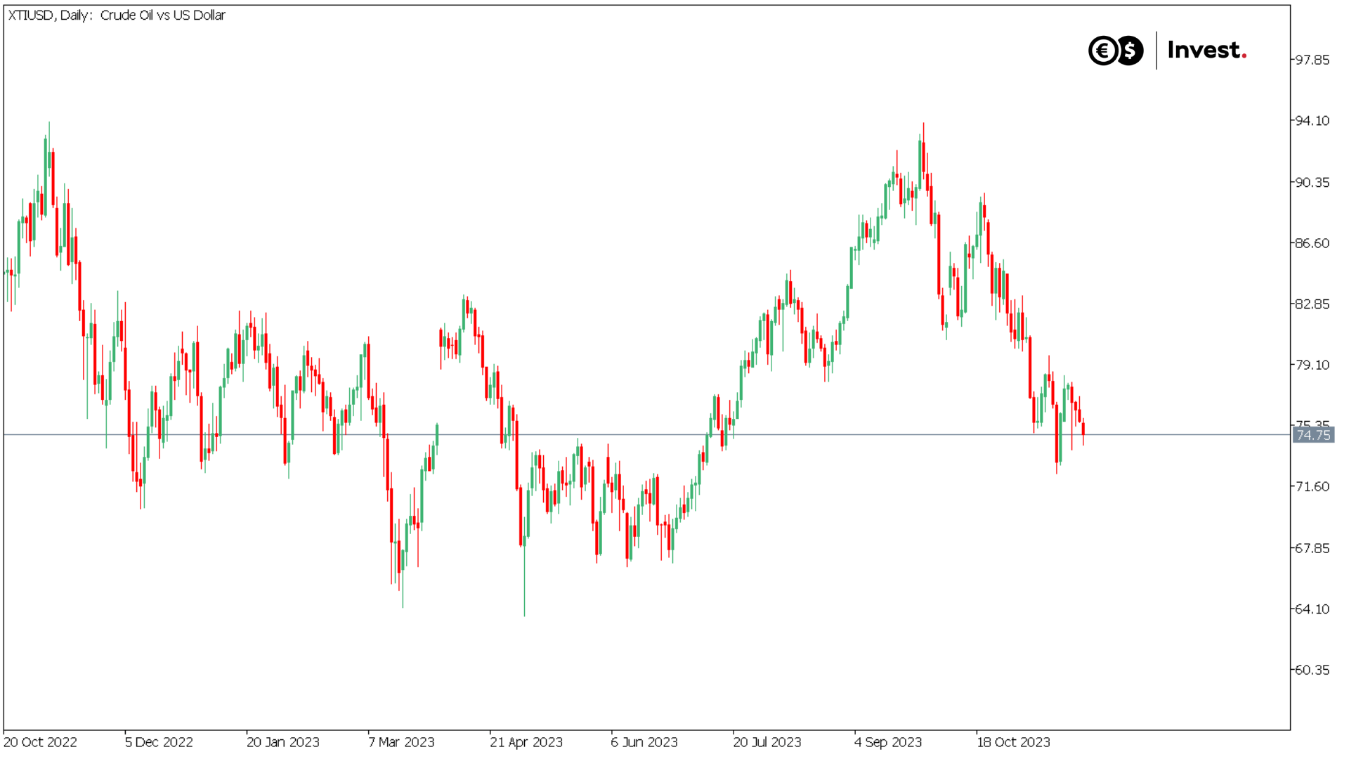 chart oil price