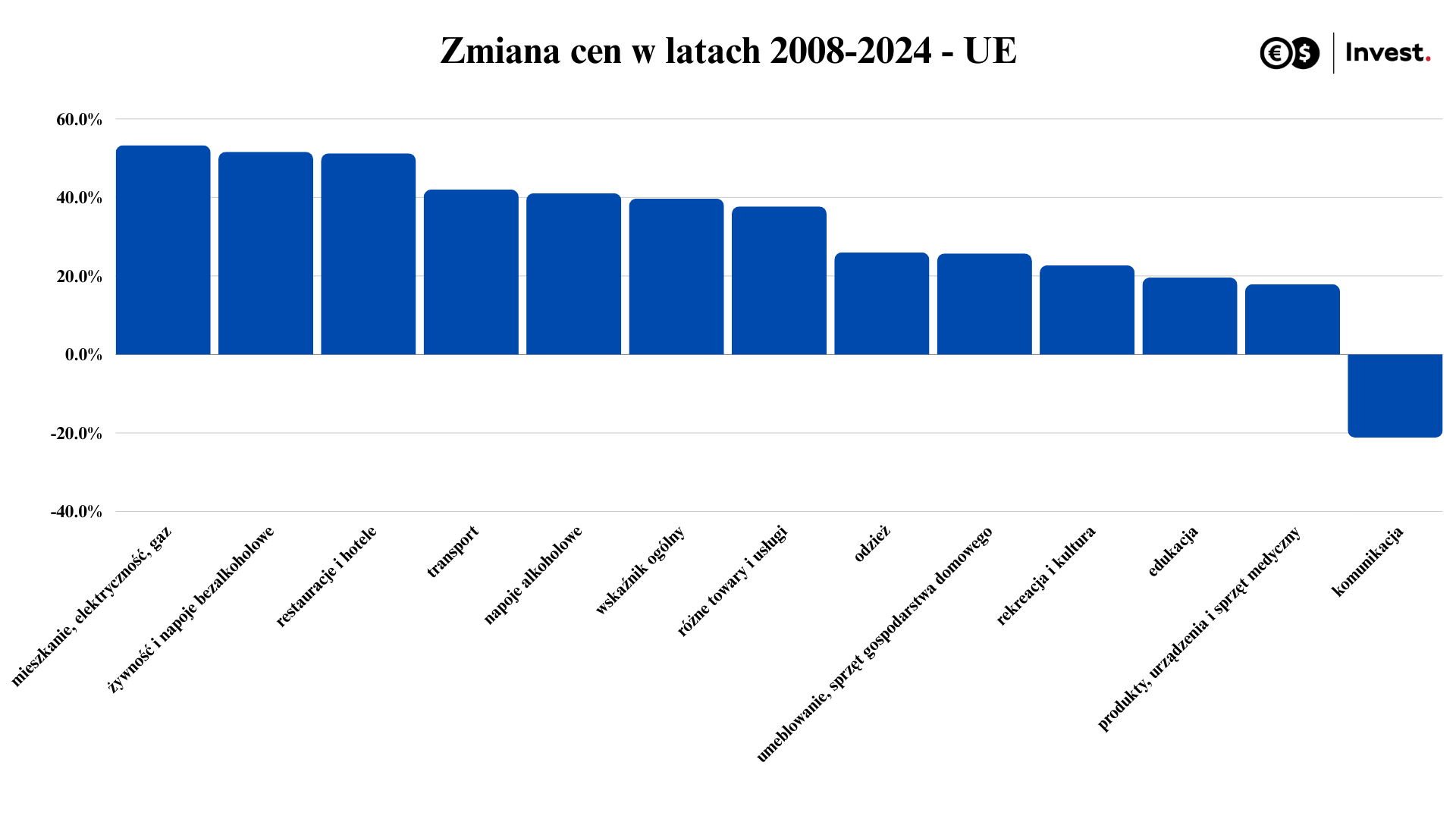 grafika zmiana cen EU