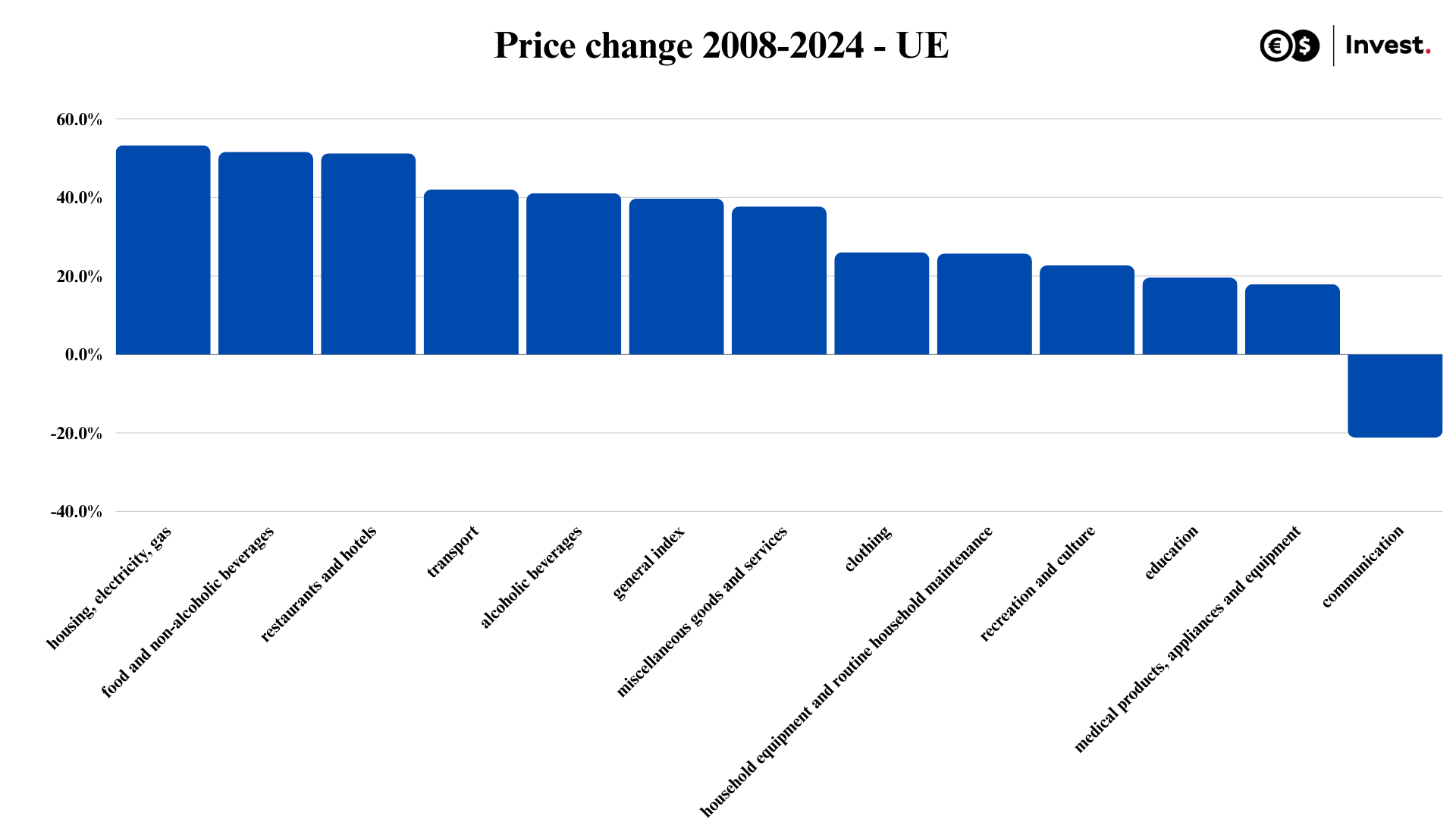 graphic EU price development