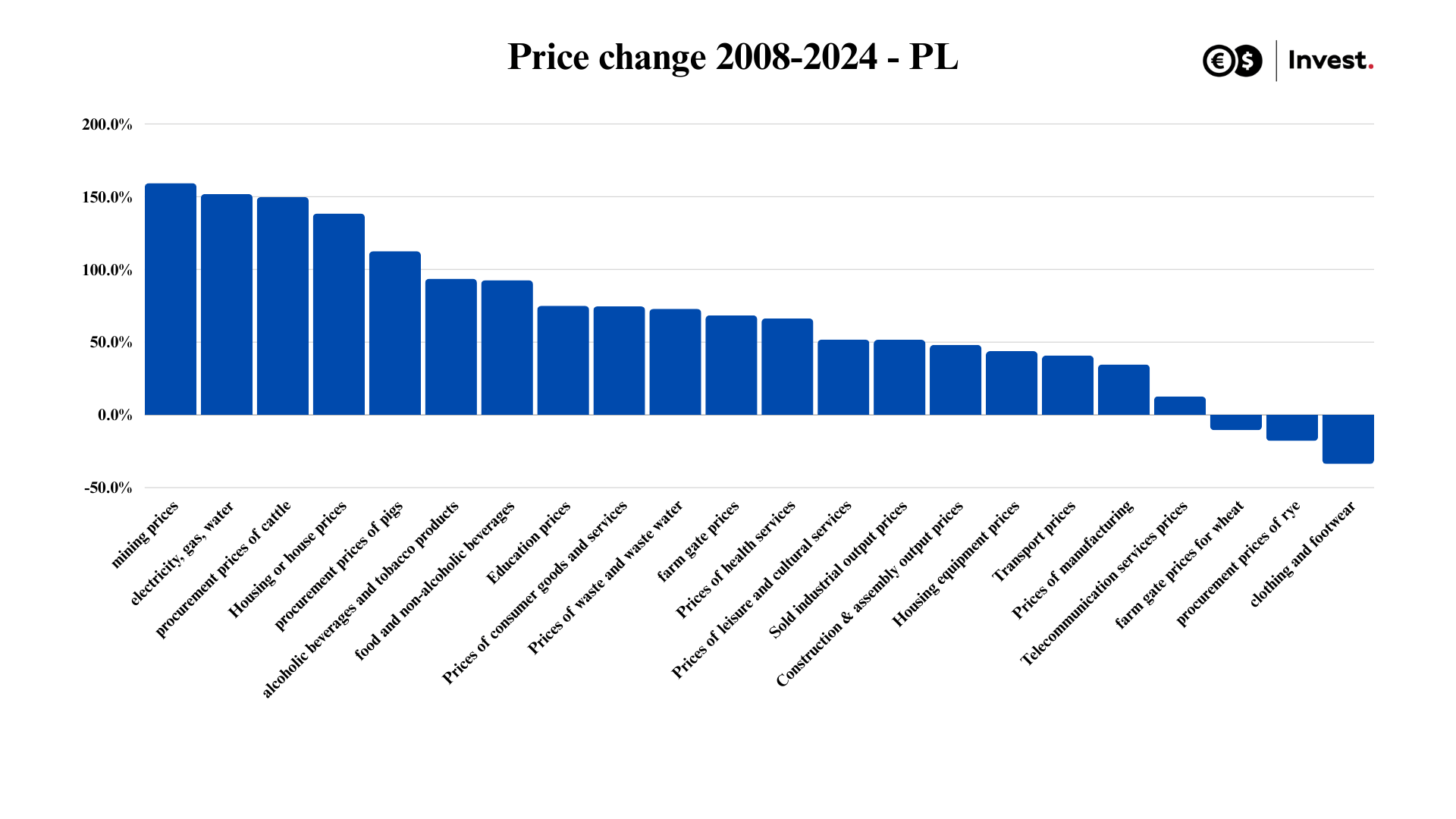 Change in prices PL