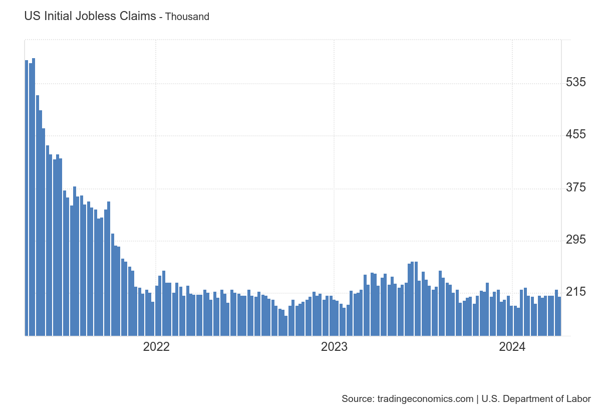 wykres bezrobocie USA
