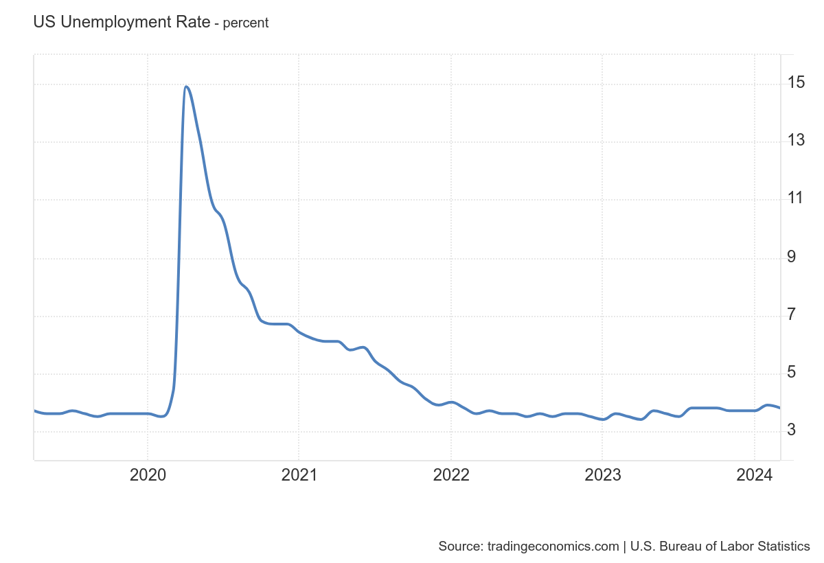 graph US unemployment rate