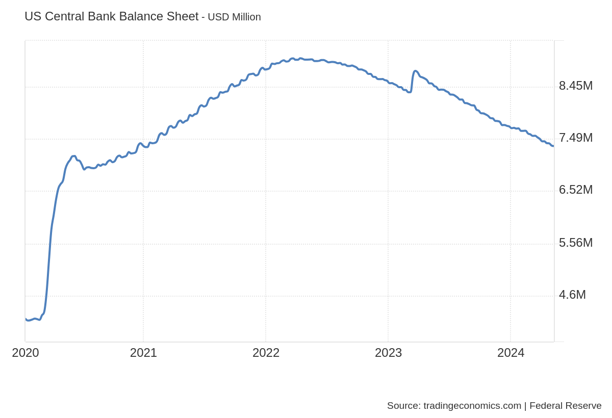 chart of the Fed balance sheet