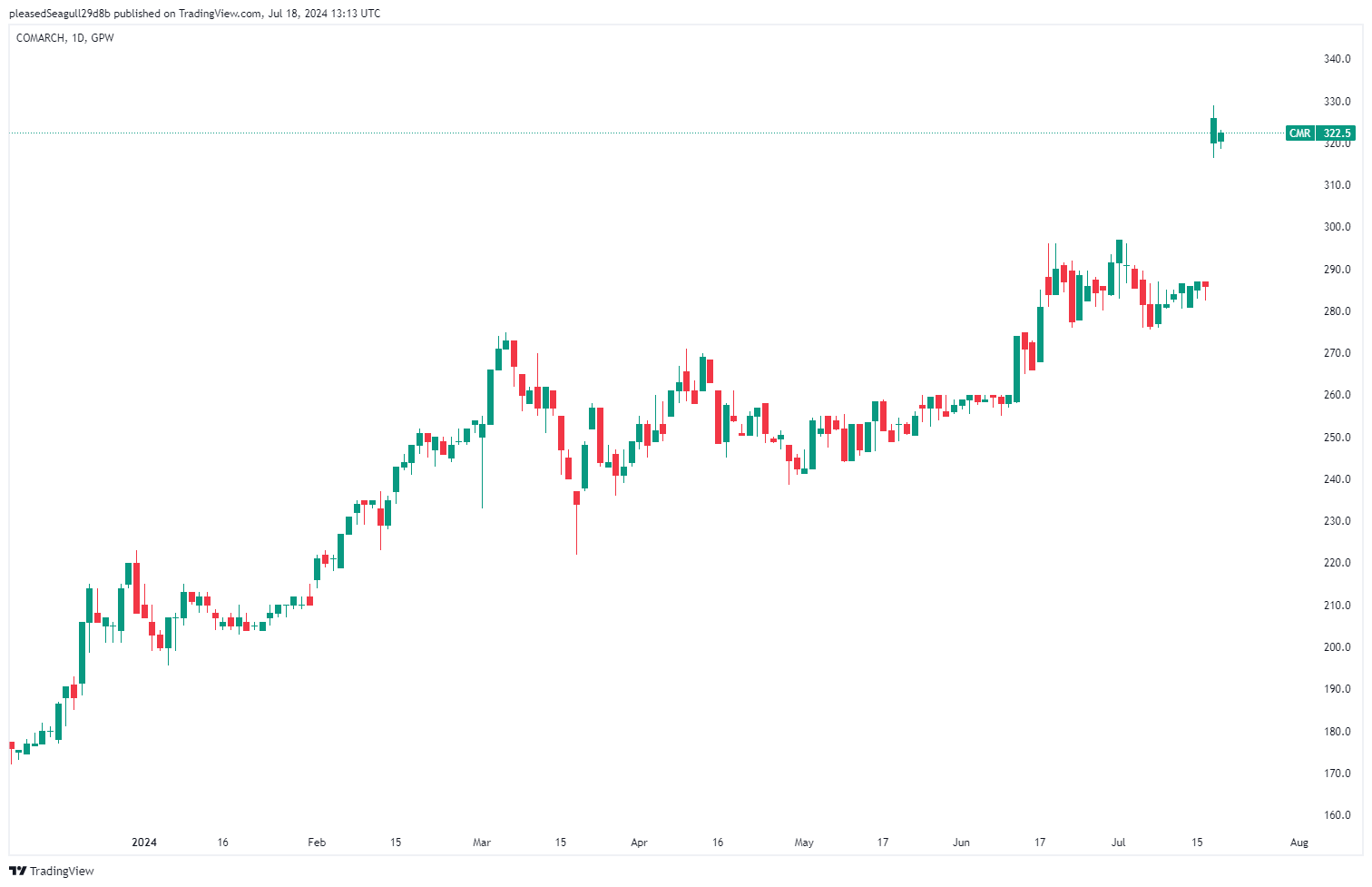 Comarch chart