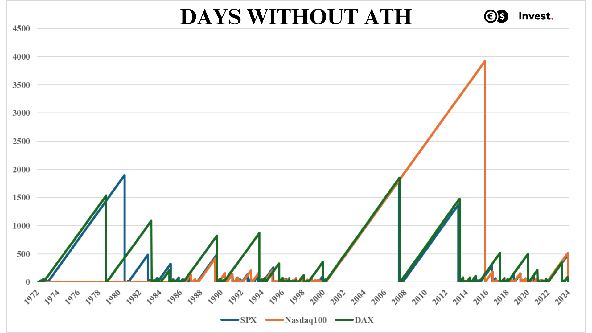 Days without ATH