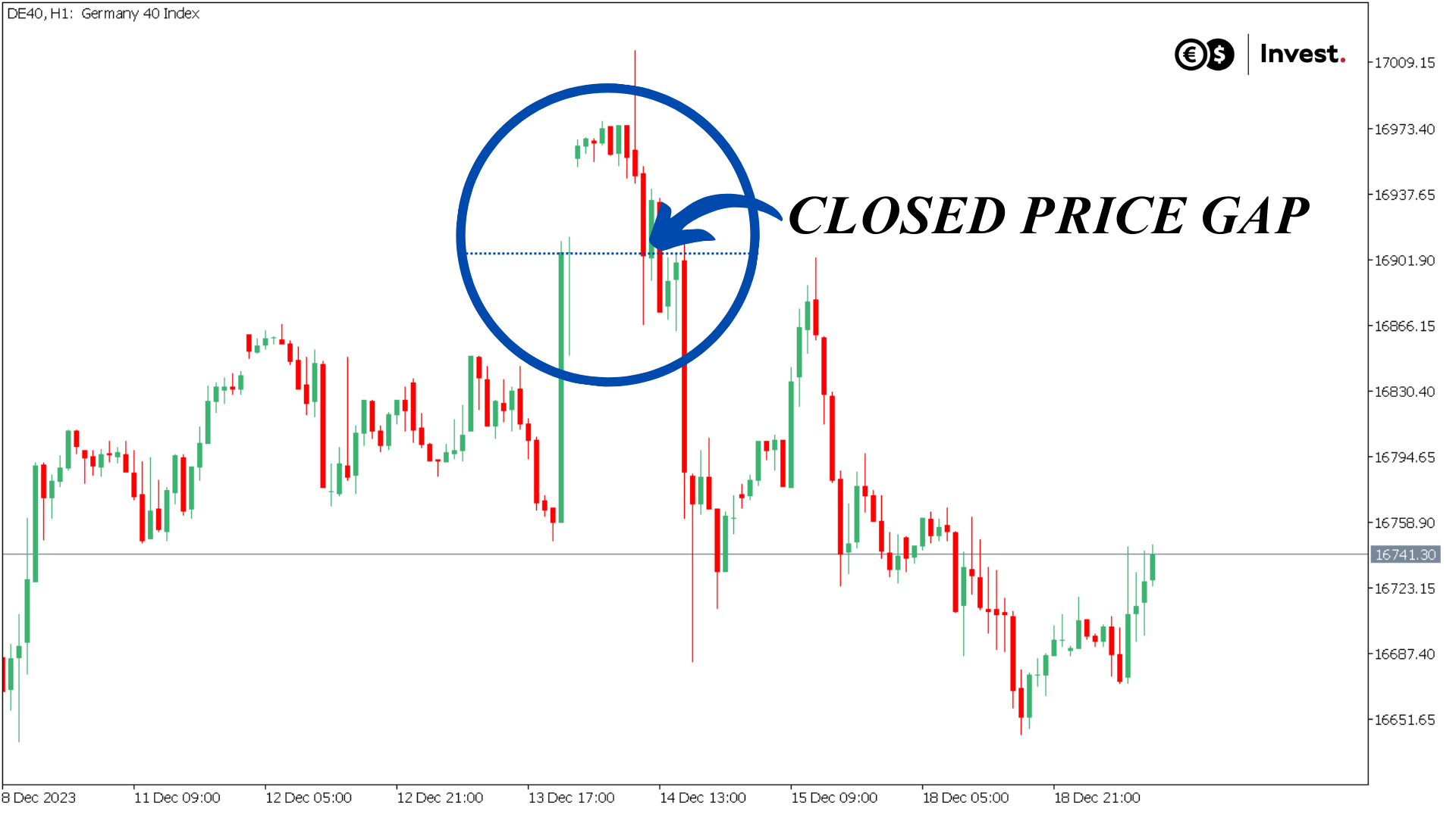 chart price gap closed